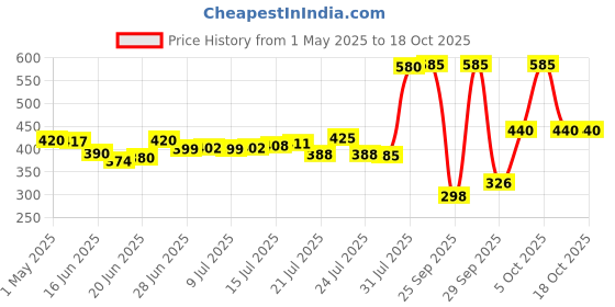 amazon.in Anveshan Cold Pressed Virgin Coconut Oil 500ML | Glass Jar | Unrefined Cold Pressed Virgin Coconut Oil, Naturally Cholesterol Free, Kolhu/Kacchi Ghani/Mara Chekku/Ganuga, Rich Aroma & Flavour of Real Coconuts, A1 Grade Coconuts anveshan Price History Graph from 1 May 2025 to 17 Oct 2025