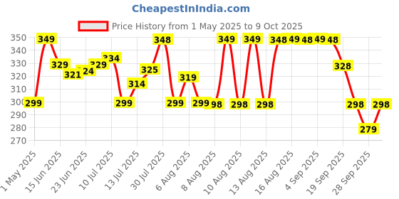 amazon.in Anveshan Wild Forest Honey 500g | Glass Jar | NMR tested | Raw & Unprocessed | No Added Sugar | Immunity Boosting Price History Graph from 1 May 2025 to 9 Oct 2025