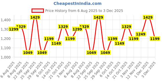 amazon.in Anveshan Wood Pressed Black Mustard Oil - 5 Litre (Cold Pressed - Extracted on Wooden Churner) | Tin Can | Kolhu/Kacchi Ghani/Chekku | Perfect blend of Health, Taste & Aroma Price History Graph from 6 Aug 2025 to 3 Dec 2025