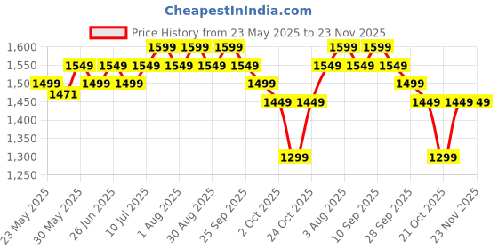 amazon.in ANVIE & ABEER Set of 40 Pcs Magnetic Building Tiles for Kids, Educational Magnetic Stacking Blocks for Boys Girls, Magnets Construction Blocks Toys,Stem Preschool Toy (Big Tiles Set of 40) Price History Graph from 23 May 2025 to 22 Nov 2025