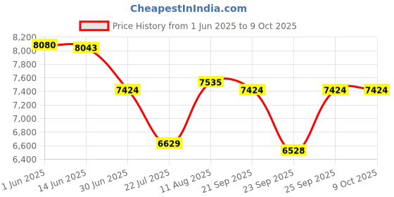 amazon.in Anvil Thermometer Weldless Price History Graph from 1 Jun 2025 to 8 Oct 2025