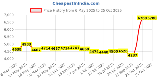 amazon.in Anvin Mosquito Head Nets Gnat Repellant Head Netting for No See Ums Insects Bugs Gnats Biting Midges from Any Outdoor Activities, Works Over Most Hats Comes with Free Stock Pouches (3pcs, Black) anvin Price History Graph from 6 May 2025 to 21 Oct 2025