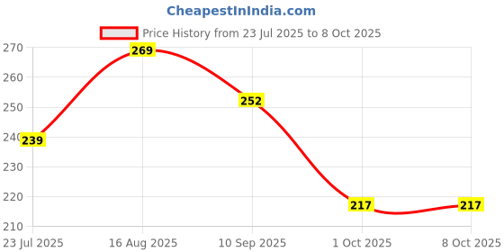 amazon.in anvis Wooden Clay Modeling Tools for Sculpting, Crafting, Modelling and Pottery (Wooden) anvis Price History Graph from 23 Jul 2025 to 8 Oct 2025