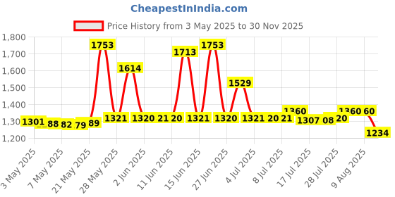 amazon.in ANVISION 5V Poe Splitter, USB Type C, 48V To 5V 2.4A, Ieee 802.3Af Compliant, 10/100Mbps Desktop , Black Price History Graph from 3 May 2025 to 30 Nov 2025