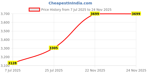 amazon.in ANVISION Active 12V PoE Splitter Adapter Injector IEEE 802.3af Compliant 10 100Mbps DC 12V Output for IP Camera Wirelss AP Voip Phone AV-PS12 Price History Graph from 7 Jul 2025 to 24 Nov 2025