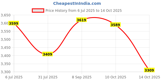 amazon.in ANVORA Breeze Max Tower Fan | High air throw of 2250 m3/hr | TOP safety and 3 Speed - 2 Way Air Swing | Blue White Price History Graph from 6 Jul 2025 to 14 Oct 2025