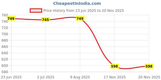 amazon.in Anvora Insta Boil 1.5 litre Stainless Steel Electric Kettle | 1350 Watts | Elegant Design | Cool-touch Handle and Lid | Automatic Cut-Off and Single-Touch Lid Locking | Navy Blue Price History Graph from 23 Jun 2025 to 18 Nov 2025
