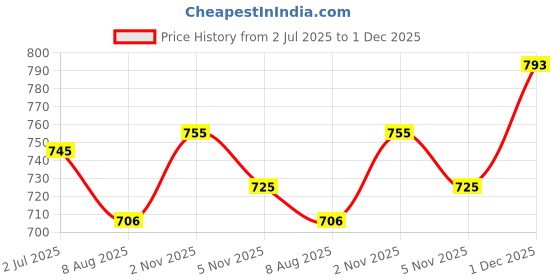 amazon.in Anvora Insta Boil 1.5 litre Stainless Steel Electric Kettle | 1350 Watts | Elegant Design | Cool-touch Handle and Lid | Automatic Cut-Off and Single-Touch Lid Locking | Sky Blue Price History Graph from 2 Jul 2025 to 1 Dec 2025