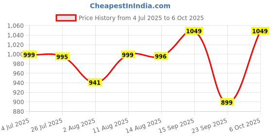 amazon.in Anvora Insta Heat 1.5 Litre Electric Kettle for Hot Water | Cool Touch Body | 1 Year Coverage By Anvora | 1350 Watt | Double Layer Outer Body,Plastic,Black Price History Graph from 4 Jul 2025 to 6 Oct 2025