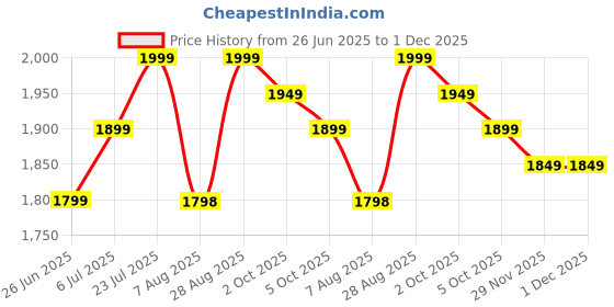 amazon.in Anxiety Bookshelf Miniature Antique-Style Wooden Bookshelf, 200 Books Collection, Stress Relief, Shake Off Your Stress, Price History Graph from 26 Jun 2025 to 1 Dec 2025
