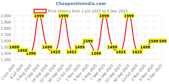 amazon.in Any Creation Wall Mounted 32 inch C Style Tv Cabinet Shelf for Living Room, Bedroom, Outdoor,Gallery,Stairs (Dark Wenge & Wisdom White C Style tv Cabinet) (White & Brown, 32 Inch) any creation Price History Graph from 2 Jun 2025 to 5 Dec 2025