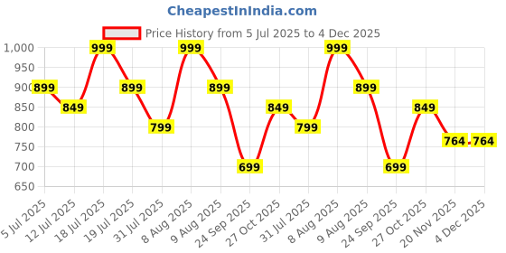 amazon.in anycho Big Size Umbrella for Men, UV 50+ Protective Coating,54 Inch Umbrella with Waterproof Jacket, and Fiberglass Shaft - Quick Drying Fabric - Perfect Big Umbrella for Rain, Wind and Sun anycho Price History Graph from 5 Jul 2025 to 4 Dec 2025
