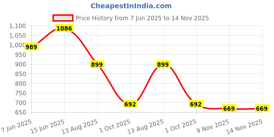 amazon.in anycho Big Umbrella for Men, Big Size Umbrella for Heavy Rain with UV Protection, Windproof Automatic Umbrella for Men and Women, Golf Long Stick Umbrella with Reflective Stripe and Cover – 54 Inch (Grey) anycho Price History Graph from 7 Jun 2025 to 14 Nov 2025