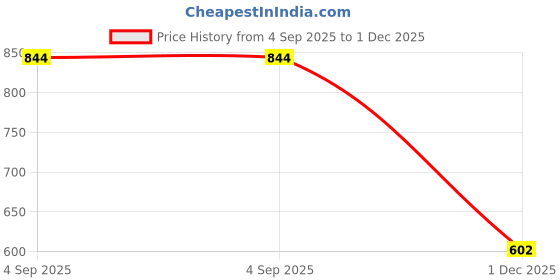 amazon.in anycho Big Umbrella for Men, Large Umbrella with Reflective Stripe for Women and Family, Windproof, UV Protection Auto Open Golf Umbrella Big Size for 2-4 Men (Grey) anycho Price History Graph from 4 Sep 2025 to 1 Dec 2025