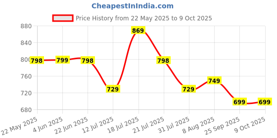 amazon.in anycho Folding Umbrella for Men With Carabiner Handle, Travel Umbrella, Windproof and Sunproof, Automatic Open Button, 10 Reinforced Ribles, Big Umbrella For Men and Women anycho Price History Graph from 22 May 2025 to 9 Oct 2025