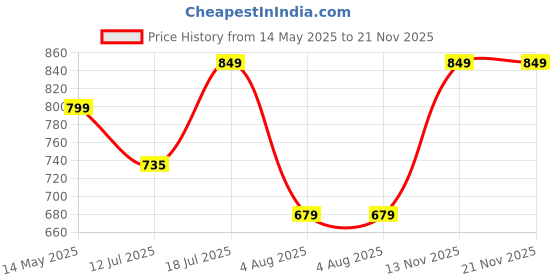 amazon.in anycho Umbrella 3 Fold - Automatic Umbrella for Women and Men -Folding Umbrella with 50 Sturdy Ribs - UV Protect 3 Fold Umbrella for Women anycho Price History Graph from 14 May 2025 to 21 Nov 2025