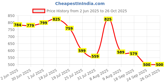 amazon.in anycho Umbrella for Men, 23 Inch UV Coated Umbrella for Rain with Auto Open and Close, 3 Folding Travel Umbrella Winndproof for Man, Women, Girls, Boys anycho Price History Graph from 2 Jun 2025 to 25 Oct 2025