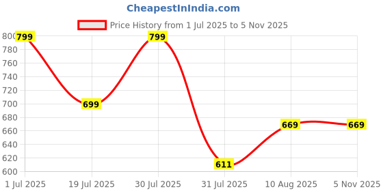 amazon.in anycho Umbrella for Women- Long Umbrella Travel- Windproof Umbrellas with Straight Shank- Girls Stick Umbrella Macaron Color (Green) anycho Price History Graph from 1 Jul 2025 to 5 Nov 2025