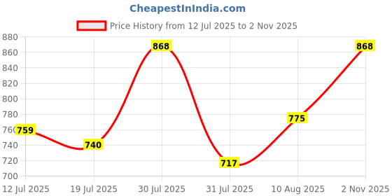 amazon.in anycho Windproof Automatic Folding Umbrella for Men & Women, UV Protection, Travel-Friendly with 36 Sturdy Ribs anycho Price History Graph from 12 Jul 2025 to 2 Nov 2025
