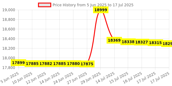 amazon.in ANYCUBIC 10K Resin 3D Printer, Photon Mono 4 LCD 3D Printer with 7" Mono Display, Upgraded LighTurbo Matrix and Printing Platform, 6.04''x3.42''x6.49'' Print Size Price History Graph from 5 Jun 2025 to 16 Jul 2025