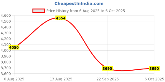 amazon.in ANYCUBIC 3D Pinter Resin, Ultra Tough Resin, Ultra Strength and Toughness, Wide Compatibility for All LCD Resin 3D Printers (Grey, 1kg) Price History Graph from 6 Aug 2025 to 6 Oct 2025