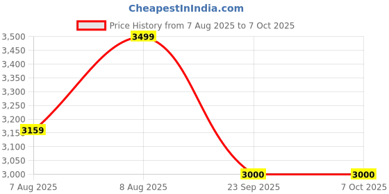 amazon.in ANYCUBIC 3D Printer Resin 2000g, 405nm SLA UV-Curing Resin, High Precision & Rapid Photopolymer for LCD/DLP/SLA 3D Printing (Gray + Gray, 2kg) Price History Graph from 7 Aug 2025 to 7 Oct 2025
