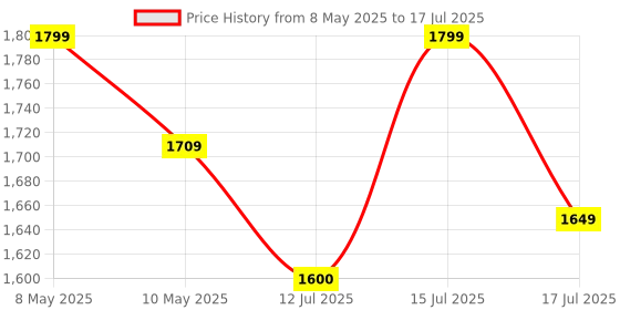 amazon.in ANYCUBIC 3D Printer Resin, 405nm High Precision Fast Curing Photopolymer Resin for LCD 3D Printing 1kg Black Price History Graph from 8 May 2025 to 15 Jul 2025