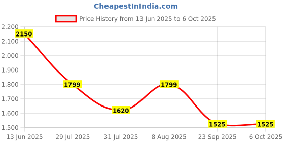 amazon.in ANYCUBIC 3D Printer Resin, 405nm High Precision Fast Curing Photopolymer Resin for LCD 3D Printing 1kg White Price History Graph from 13 Jun 2025 to 6 Oct 2025