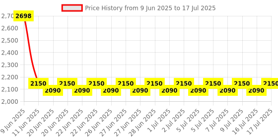 amazon.in ANYCUBIC 3D Printer Resin, 405nm High Precision Fast Curing UV Photopolymer Resin for LCD 3D Printing, Grey 1kg Price History Graph from 9 Jun 2025 to 17 Jul 2025