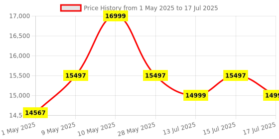amazon.in Anycubic Kobra 2 Neo 3D Printer, Upgraded 250mm/s Faster Printing Speed with New Integrated Extruder Details Even Better, LeviQ 2.0 Auto-Leveling Smart Z-Offset Ideal for Beginners 8.7"x8.7"x9.84" anycubic Price History Graph from 1 May 2025 to 17 Jul 2025