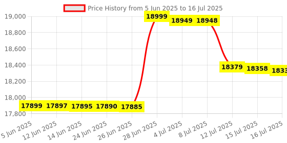 amazon.in ANYCUBIC Photon Mono 4, Resin 3D Printer with 7'' 10K Mono LCD Screen, Stable LighTurbo Light Source and 70mm/h Fast Printing, 6.04'' x 3.42'' x 6.49'' Print Volume Price History Graph from 5 Jun 2025 to 16 Jul 2025