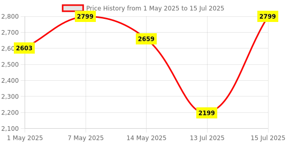 amazon.in ANYCUBIC Water Washable ABS-Like 3D Printer Resin, High Toughness and Durability, High Precision and Easy to Post-process, Low odor, Wide Compatibility for all LCD Resin 3D Printers (Grey, 1kg) Price History Graph from 1 May 2025 to 15 Jul 2025