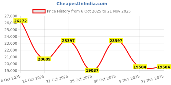 amazon.in Anykit Two-Way Articulating Borescope, 1080P High-Definition Snake Camera with Light, 4.3" IPS Industrial Endoscope, 5.5mm Waterproof Scope Camera for Automotive, Engine, Wall, HVAC, Mechanics -3.94FT Price History Graph from 6 Oct 2025 to 20 Nov 2025