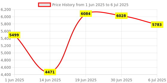 amazon.in Anykit USB Endoscope Camera with 8 Adjustable LED Lights, Semi-Rigid Broscope Snake Camera, IP67 Waterproof Inspection Camera Compatible with iPhone/iPad and Android Devices (9.8 ft) Price History Graph from 1 Jun 2025 to 6 Jul 2025