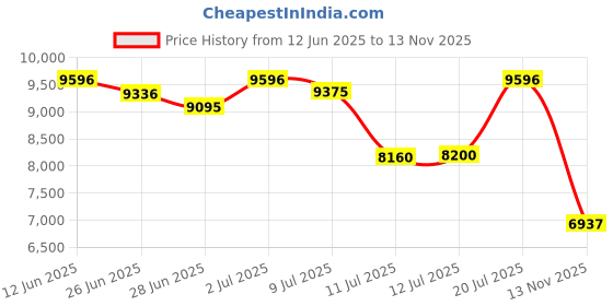 amazon.in anymount Universal Heavy Duty Window Air Conditioner AC Support Bracket, Up to 165 lbs, Designed for 10,000 to 28,000 BTU Sized Units, Large anymount Price History Graph from 12 Jun 2025 to 13 Nov 2025
