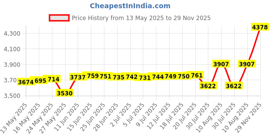 amazon.in anyoo Waterproof Rain Poncho Lightweight Reusable Hiking Hooded Coat Jacket for Outdoor Activities anyoo Price History Graph from 13 May 2025 to 29 Nov 2025