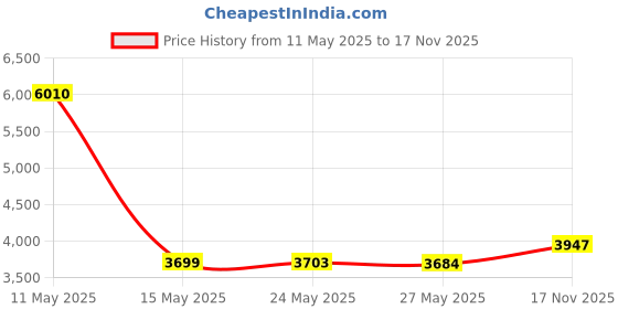 amazon.in anyoo Waterproof Rain Poncho Lightweight Reusable Hiking Hooded Coat Jacket for Outdoor Activities anyoo Price History Graph from 11 May 2025 to 17 Nov 2025