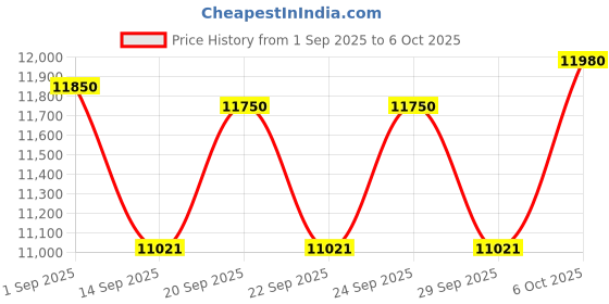 amazon.in ANYOYO HDMI Capture Card, 4K 60FPS HDR & VRR Passthrough Near-Zero Latency Capture Card for PS5, Xbox Series X/S, Xbox One, PS4, Nintendo Switch, Windows 11 / Mac Os12 Price History Graph from 1 Sep 2025 to 6 Oct 2025