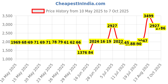 amazon.in ANYPLUS Instrument Cable Price History Graph from 10 May 2025 to 7 Oct 2025