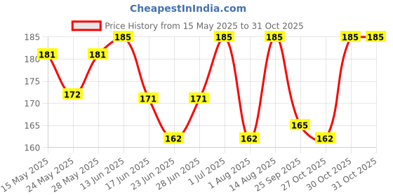 amazon.in anything & everything Wine Opener Stainless Steel Wine Cork Screw, Sommelier Knife Style with Bottle Opener - Black anything & everything Price History Graph from 15 May 2025 to 31 Oct 2025