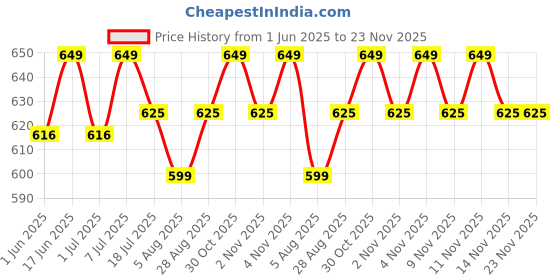 amazon.in Anytime Fitness Joint Support Tablets for Men & Women | with Glucosamine, Collagen, Chondroitin and Calcium | Helps in Joints Mobility & Flexibility | Supports Cartilage Repair | 90 Tablets anytime fitness Price History Graph from 1 Jun 2025 to 22 Nov 2025