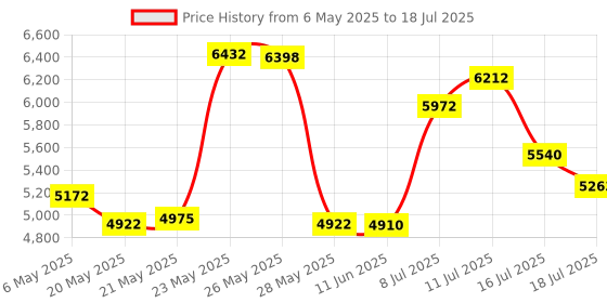 amazon.in Anytime Tools Angle Block Set 30-60-90 & 45-45-90 Precision +/- 20 Seconds, Machinist Tool, 2 Piece Set Price History Graph from 6 May 2025 to 16 Jul 2025