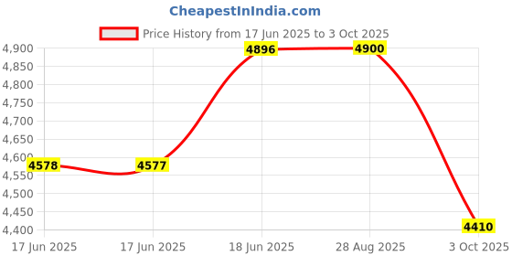 amazon.in Anytime Tools Dial/Digital Indicator Extension Stem Rod Set 6 Piece 1", 2", 3", 4", 5", 6" Combine to 0-21" Price History Graph from 17 Jun 2025 to 3 Oct 2025