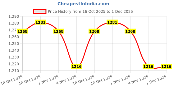 amazon.in Anza Adrenaline Light Weight Football Boot with Durable Material, Flexible and Comfertable Football Shoes for Men & Women anza Price History Graph from 16 Oct 2025 to 30 Nov 2025
