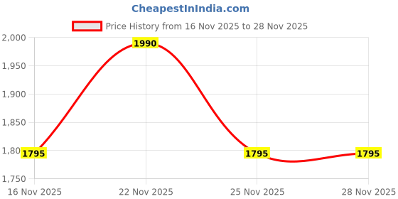 amazon.in Anza Clasic Light Weight and Durable Football Boot with for Men&Women, Comfortable and Flexible Football Shoes, Soccer Shoe anza Price History Graph from 16 Nov 2025 to 28 Nov 2025