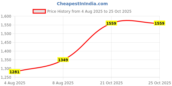 amazon.in anza Future Light Weight Football Boot with Out Side Grip, Flexible and Comfertable Football Shoes for Men & Women anza Price History Graph from 4 Aug 2025 to 25 Oct 2025