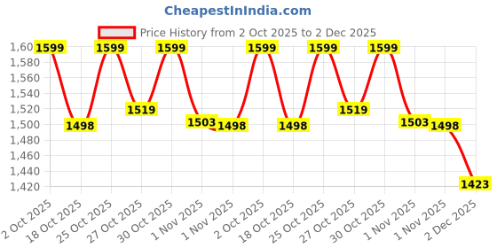 amazon.in anza GI9 Flexible & Light Weight Semi Ankle Football Boot for Men&Women, Multi-Purpose Durable Football Stud anza Price History Graph from 2 Oct 2025 to 2 Dec 2025