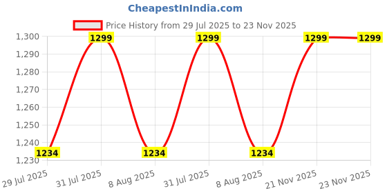 amazon.in Anza GOL Light Weight and Durable Football Boot with for Men&Women, Comfortable and Flexible Football Shoes, Soccer Shoe anza Price History Graph from 29 Jul 2025 to 23 Nov 2025