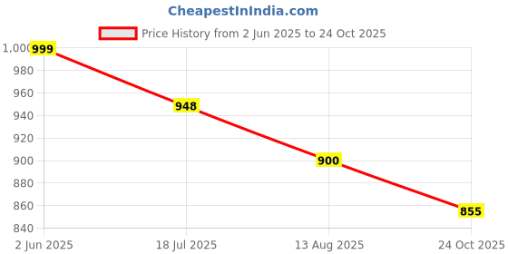 amazon.in anza Light Weight and Comfortable Football Boot for Men&Women - Durable and Flexible Football Shoes- Double Colored Football Stund anza Price History Graph from 2 Jun 2025 to 24 Oct 2025