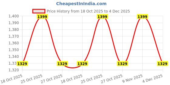 amazon.in anza Light Weight and Comfortable Football Boot for Men&Women - Durable and Flexible Football Shoes- Double Colored Football Stund anza Price History Graph from 18 Oct 2025 to 4 Dec 2025
